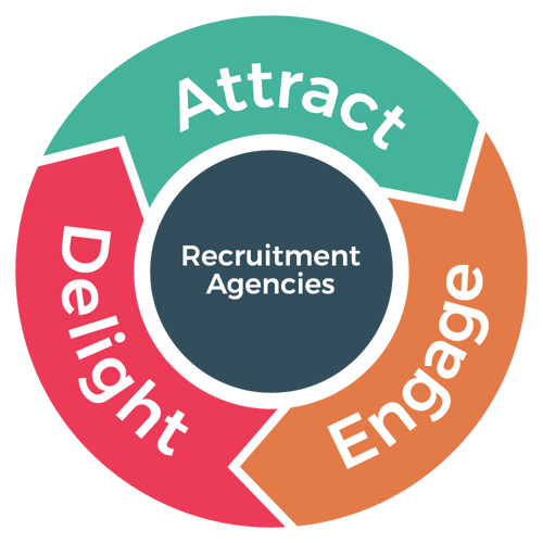 Recruitment Marketing Flywheel