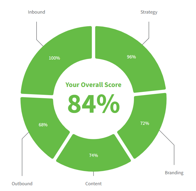 Marketing Scorecard Score